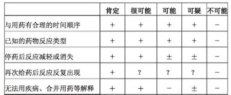 五分法|不良事件的相关性判定结果的五分法（有关、很可能有关、可能有。